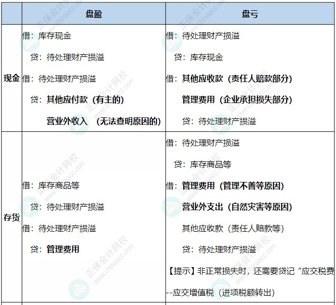 账务处理 (2)