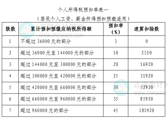 临近年末，个税“税率跳档”？