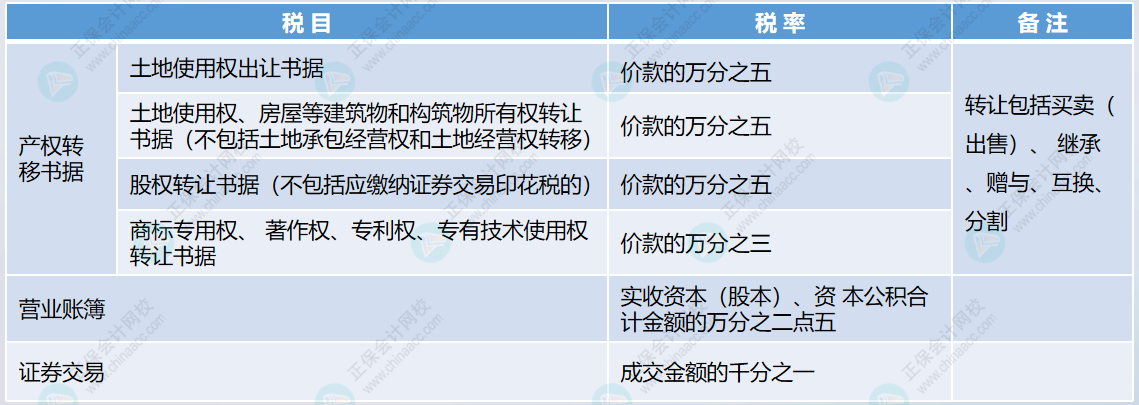 印花税税目表3