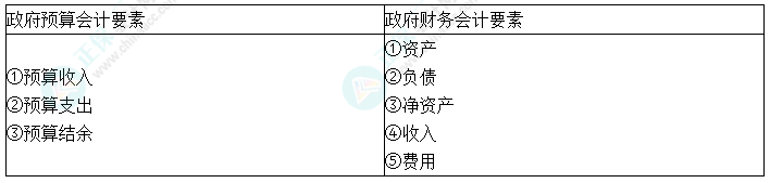 中级会计实务预习必看知识点42：政府会计要素