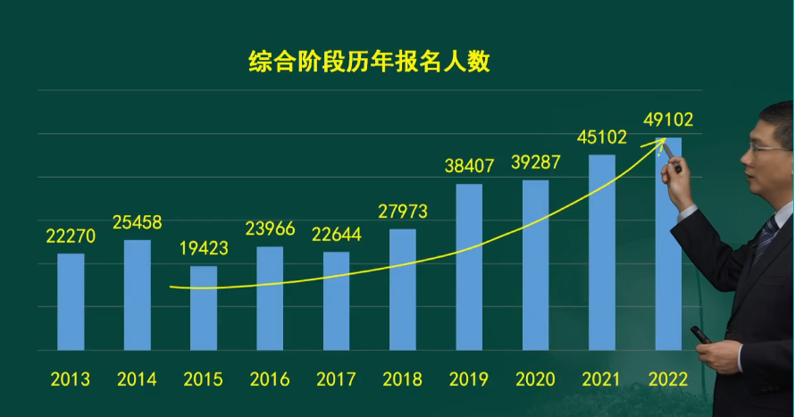 注会综合阶段报考人数