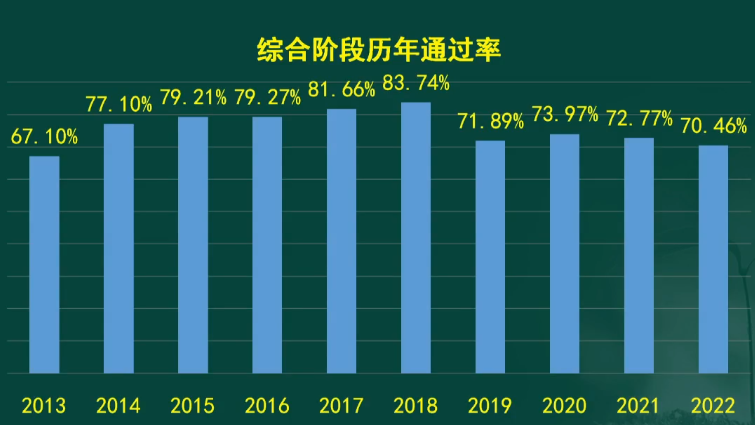 注会综合阶段通过率