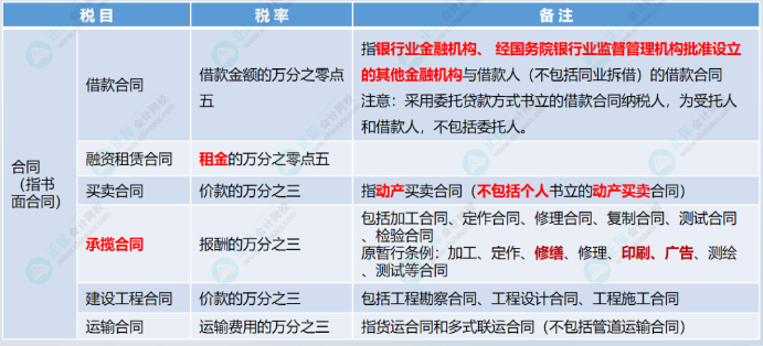 印花税税目表