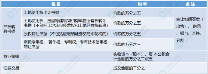 印花税税目表