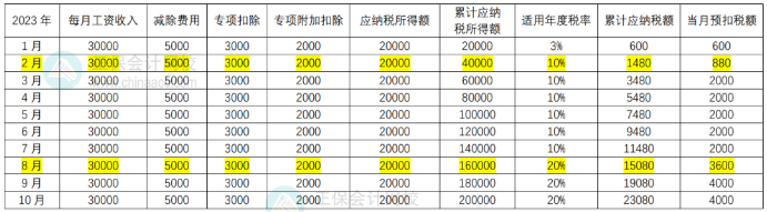 工资收入情况和预扣预缴税款情况