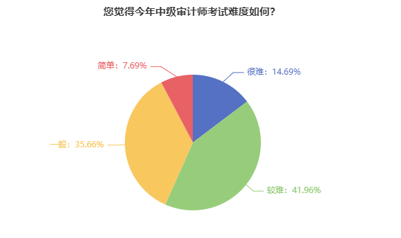 2023年中级审计师考试难度评价