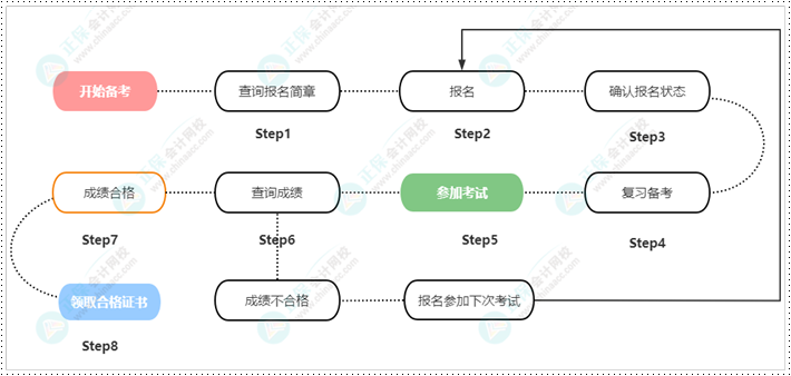 提前准备！2024初级会计报名前准备物料清单 拿走不谢！