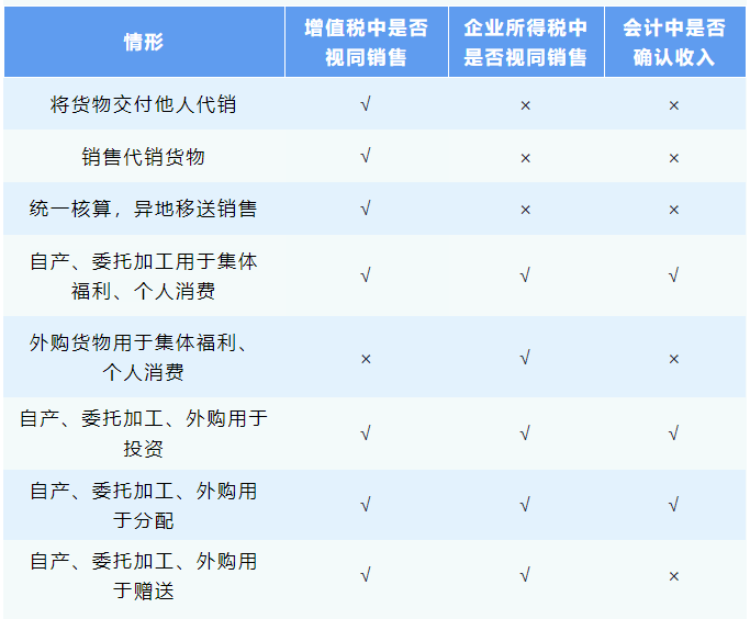 税法与会计中的视同销售差异