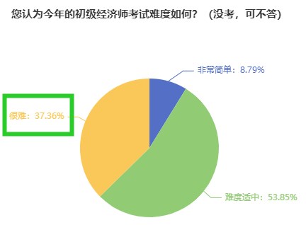 初级经济师考试难度