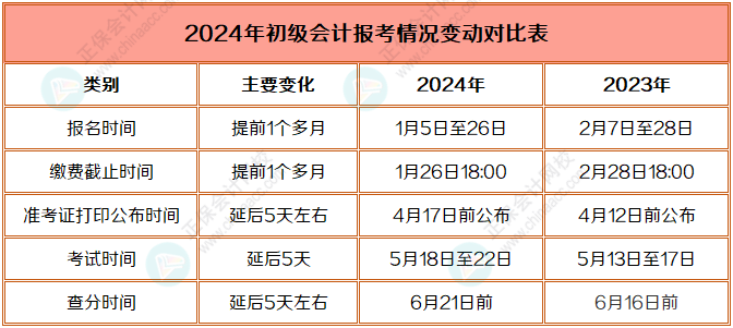 2024年初级会计职称报考时间变动对比表