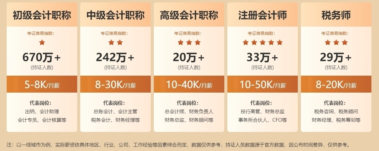 注会薪资待遇