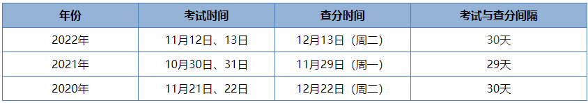 中级经济师考试成绩查询时间