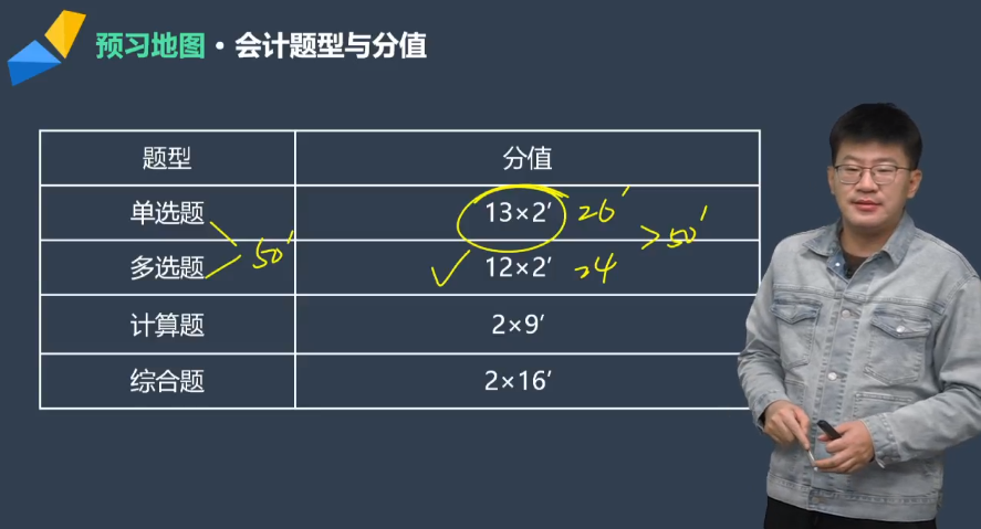 注会会计科目考试题型