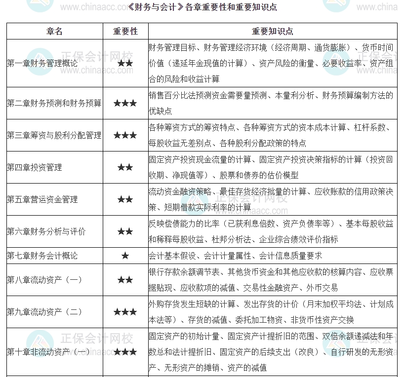 财务与会计各章重要性和重要知识点