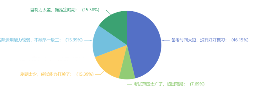 2024年中级会计考生注意！近半数考生认为备考时间紧张导致考试失利