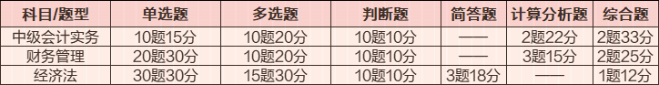 2024年中级会计备考“赶早不赶晚” 备考注意事项有哪些？