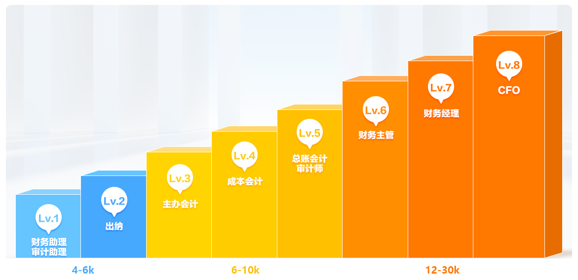 为各阶段财务人服务 破解晋升疑难