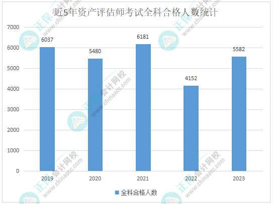 资产评估师近五年考试合格人数