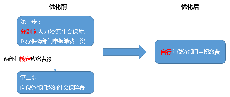 社保费申报流程变化
