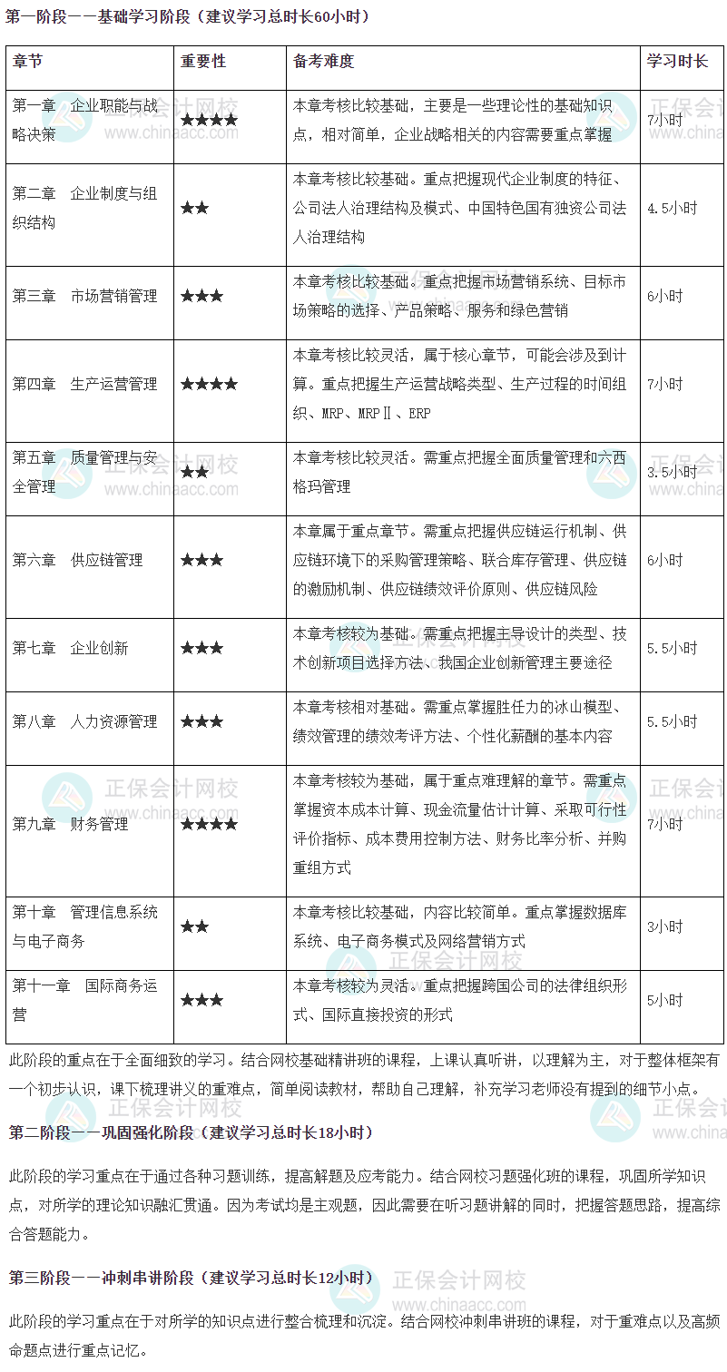 高级经济师工商管理专业备考时长