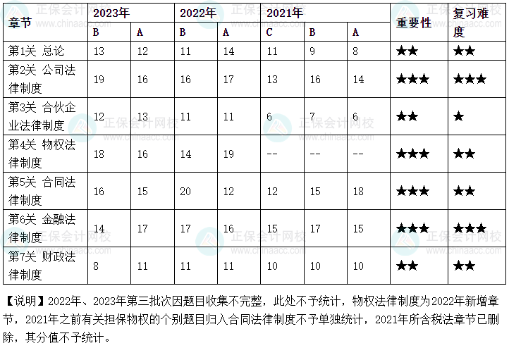 备考2024年中级会计考试 哪些章节分值占比比较高？