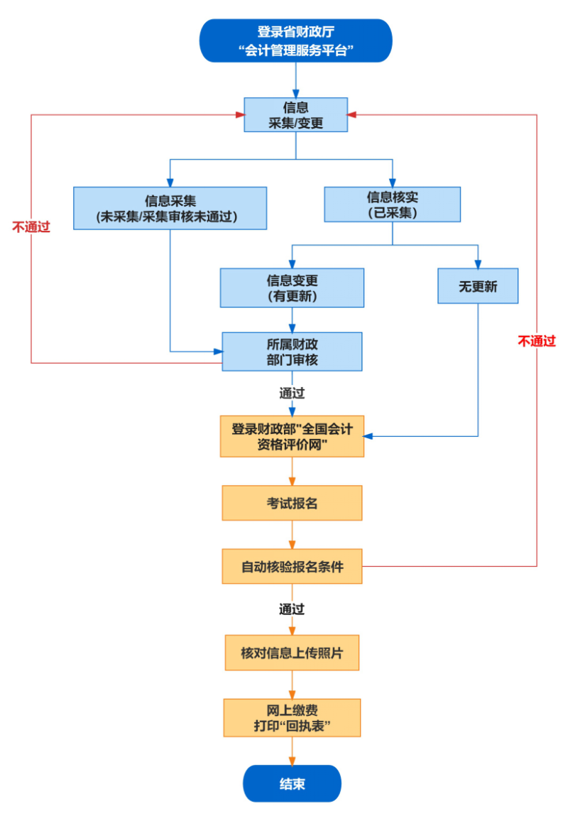 安徽2024年中级会计职称报名简章