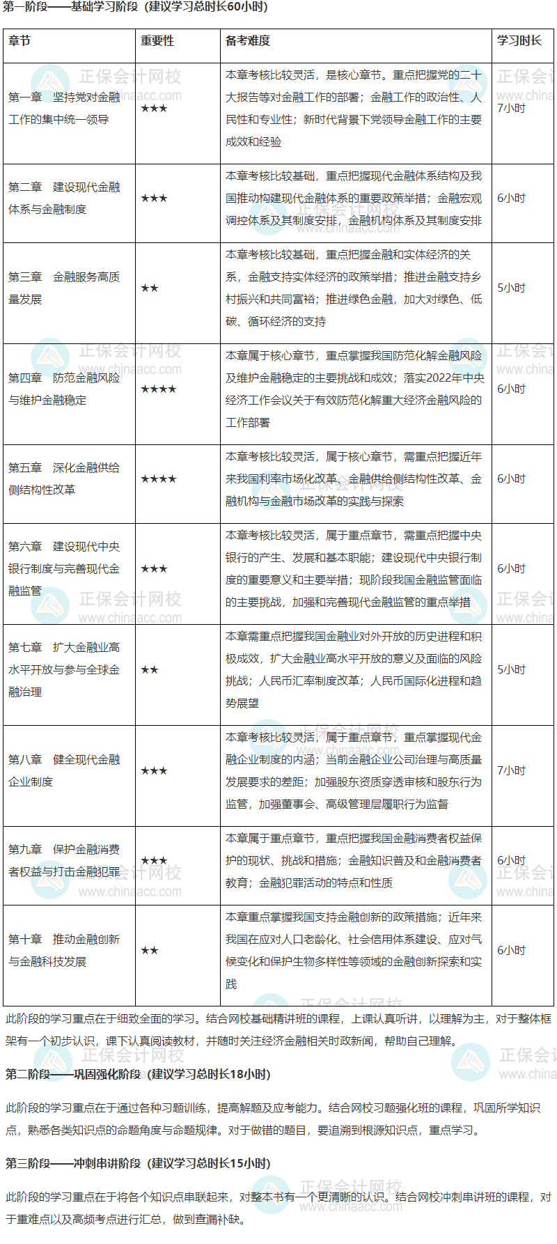 2024年高级经济师金融专业各章节重要性及备考时长建议