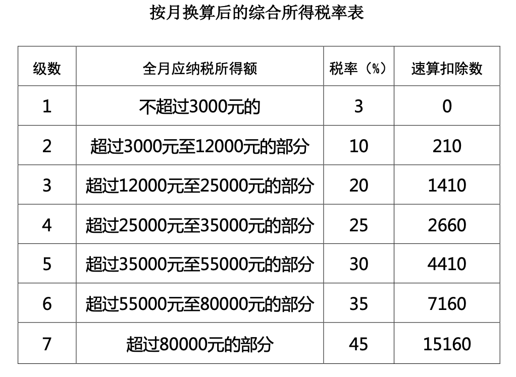 按月换算后的综合所得税率表