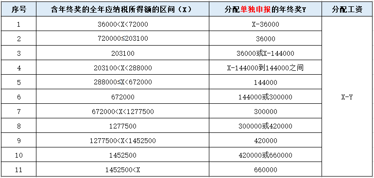 年终奖怎样申报更节税？