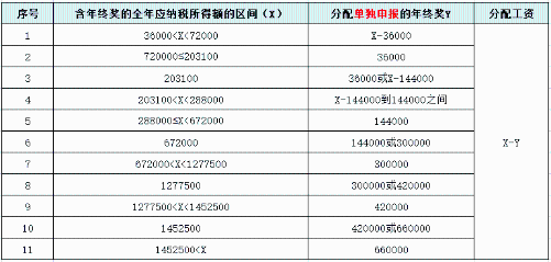 个税、年终奖有变！直接影响到手工资