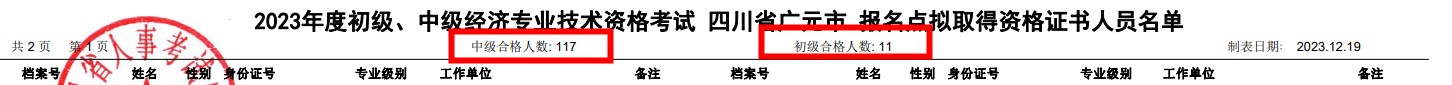 四川广元2023年初中级经济师考试通过率