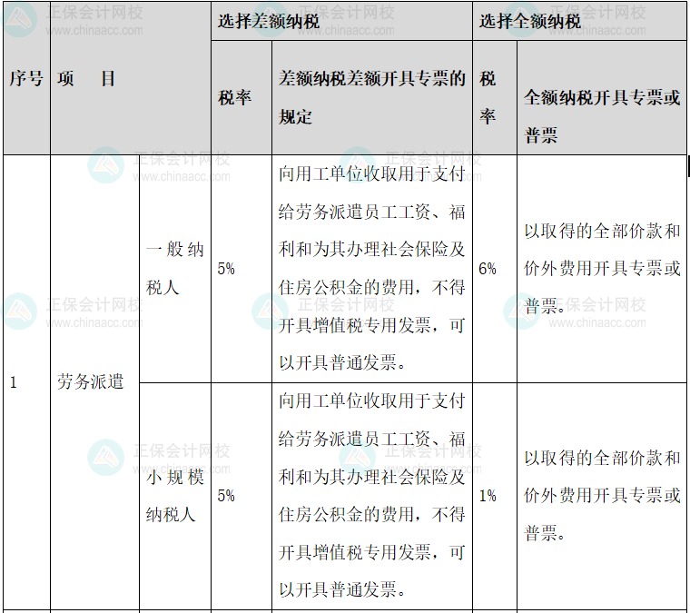 劳务派遣、人力资源服务外包和劳动力外包的税会差异