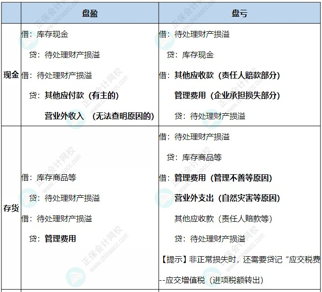 现金、存货、固定资产盘亏盘盈的账务处理