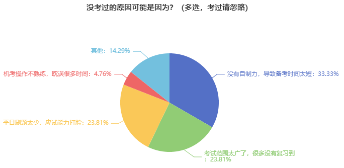初中级经济师没考过的原因可能是因为?