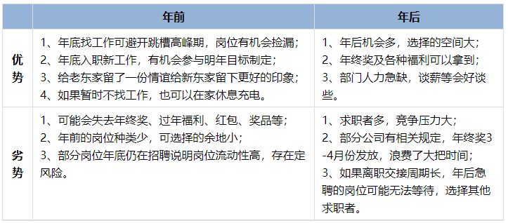 年前、年后优劣势对比