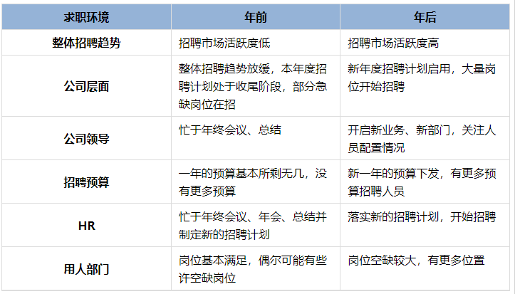 年前、年后求职环境对比