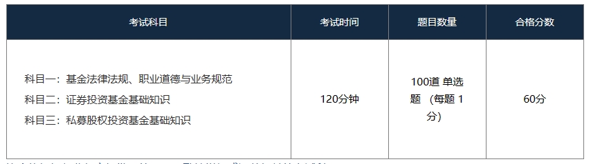 基金考试科目