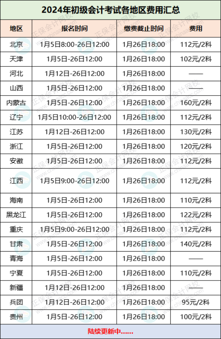2024年初级会计考试各地区费用汇总