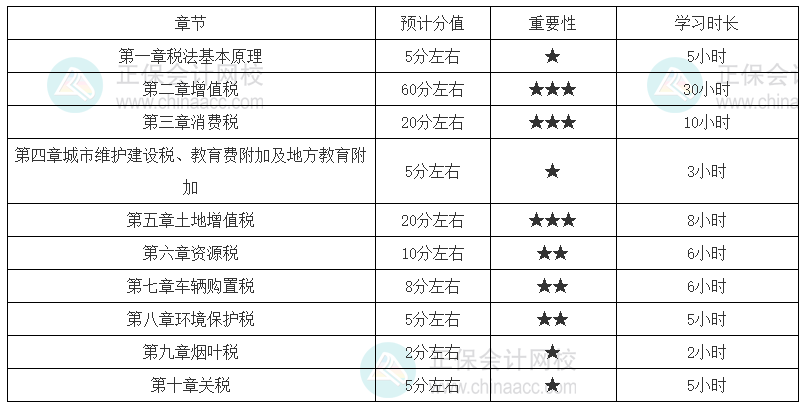 税法一基础扎实的考生建议学习时长