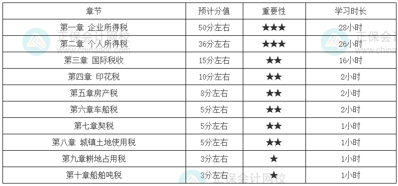 税法二基础扎实的考生学习时长