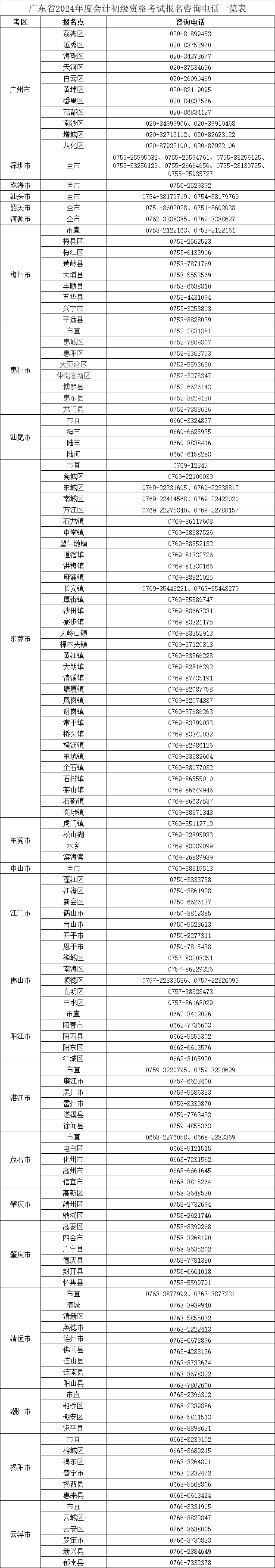 广东2024年会计初级资格考试报名咨询电话一览表