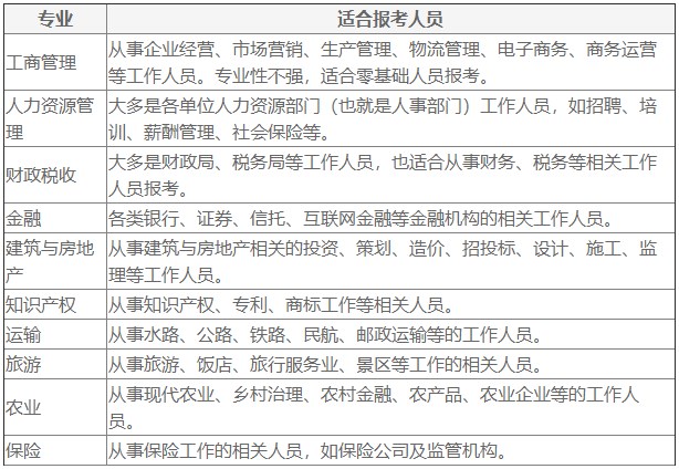 经济师报考专业及适合报考人员解读