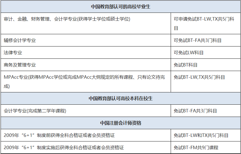 初会即将报名！一备两证！实现ACCA与初会一起拿下！