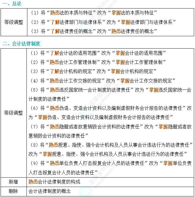 划重点！2024年初级会计考试大纲变动对比及解读-《经济法基础》