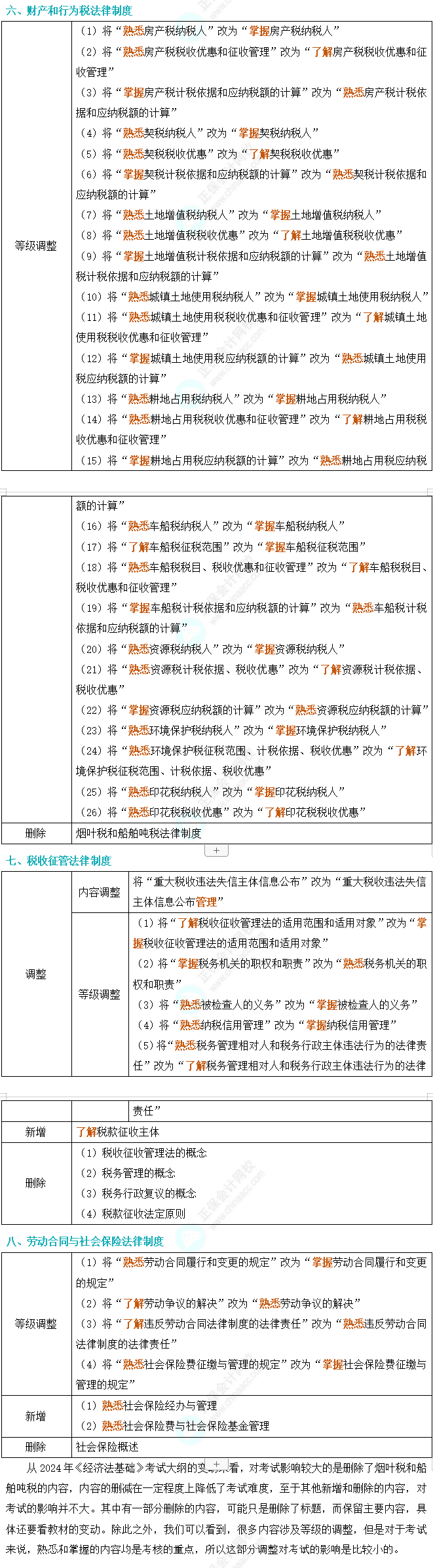 划重点！2024年初级会计考试大纲变动对比及解读-《经济法基础》