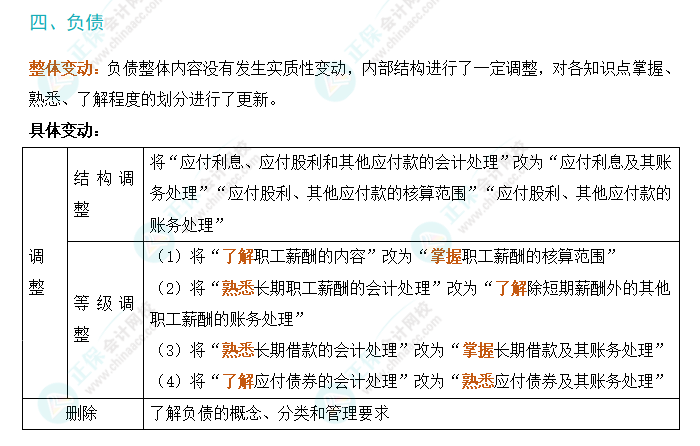 划重点！2024年初级会计考试大纲变动对比及解读-《初级会计实务》