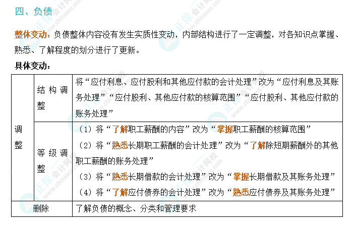 2024年初级会计实务考试大纲变动解析