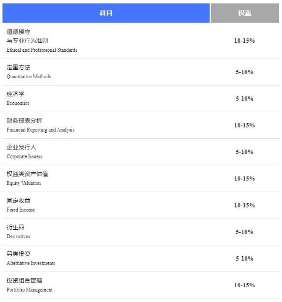官方丨8月CFA二级考试报名攻略（二）