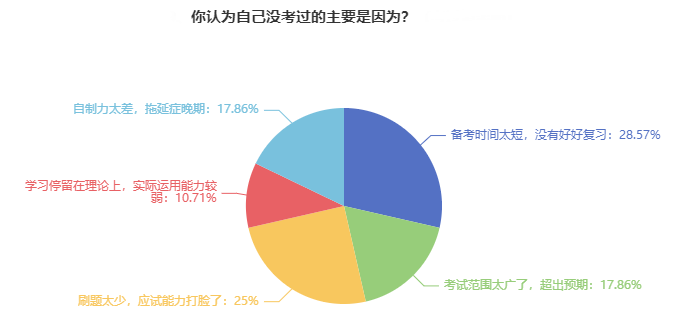 超一半考生是因为这“三大”原因导致审计师考试失利！