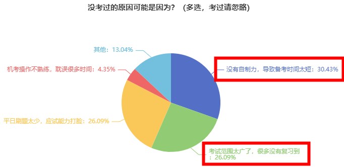 为什么有近90%的考生没有通过2023初中级经济师考试？